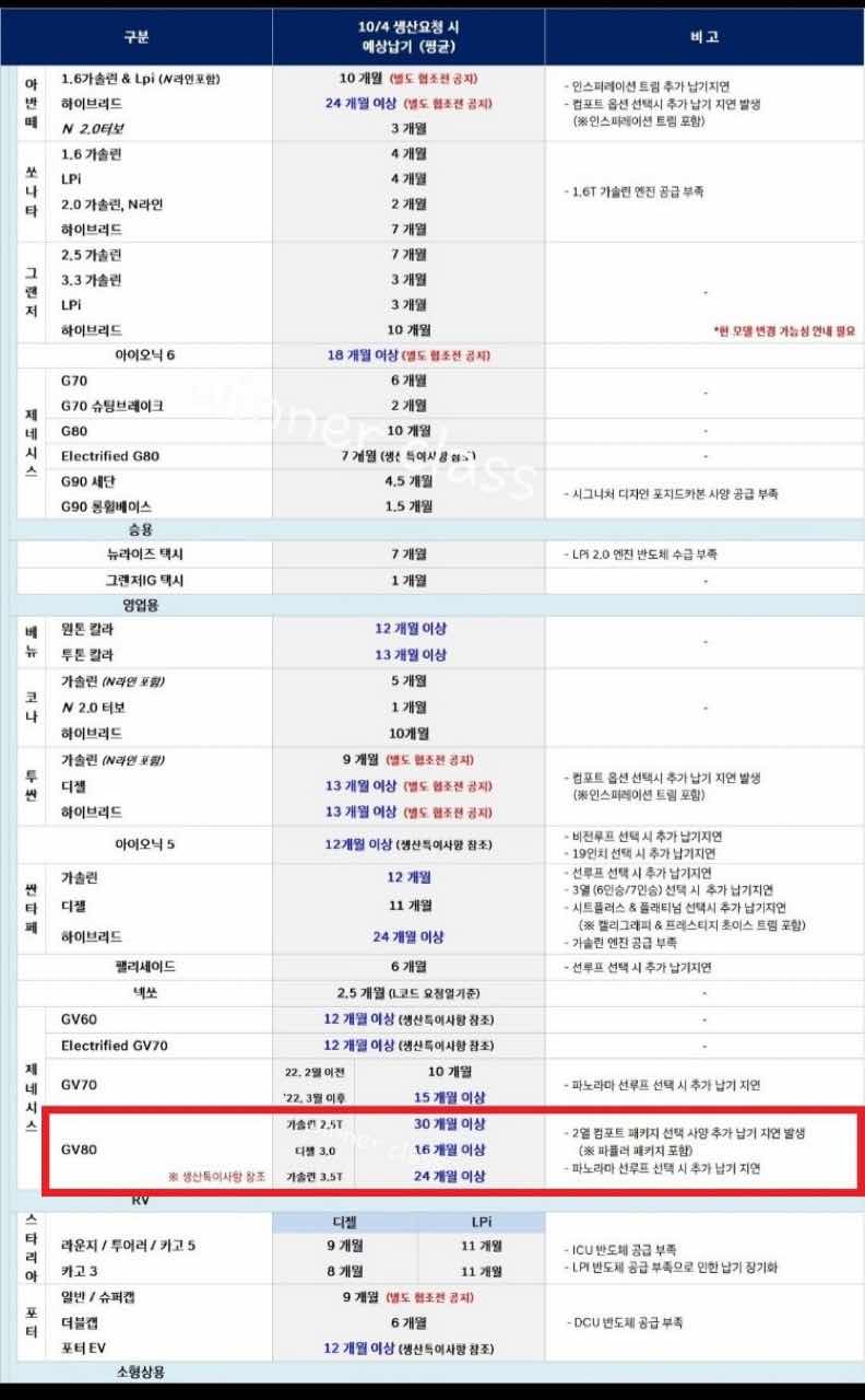 GV80 지금 계약하면 30개월 걸린대요.  썸네일