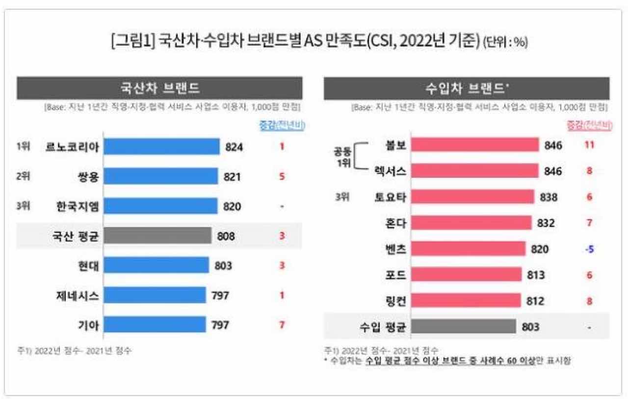 국산차, 수입차 AS 만족도 조사 통계자료  썸네일