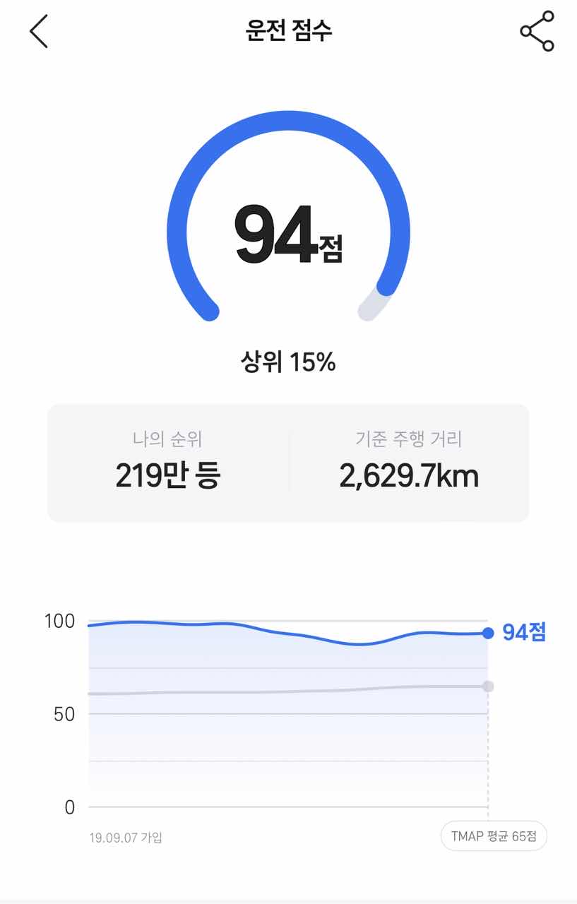 티맵 운전 점수 저보다 높으신분?  썸네일