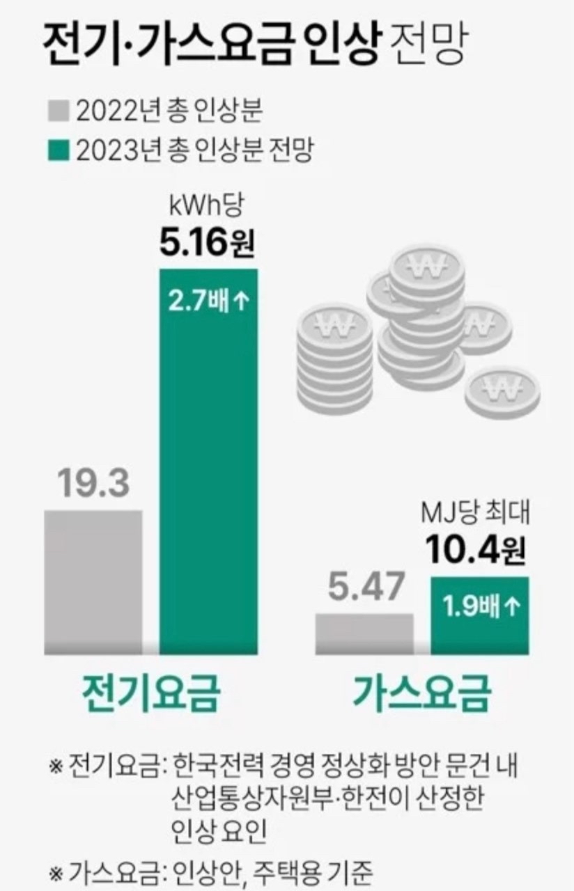 내년 가스비, 전기세 2배 인상  썸네일