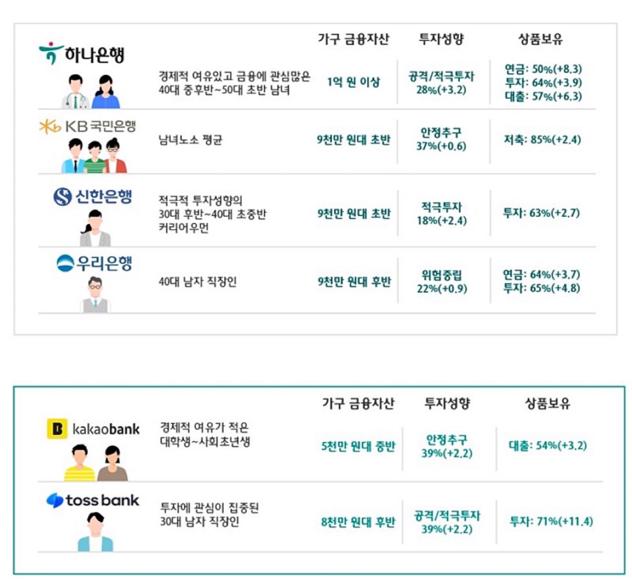 [정보] 은행별 주거래 고객 특징  썸네일